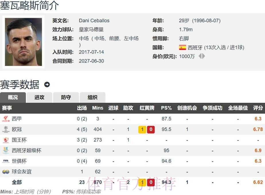 马卡:皇马还未决定塞巴略斯未来 若出售要价不低 马卡:皇马还未决定塞巴略斯未来 若出售要价不低